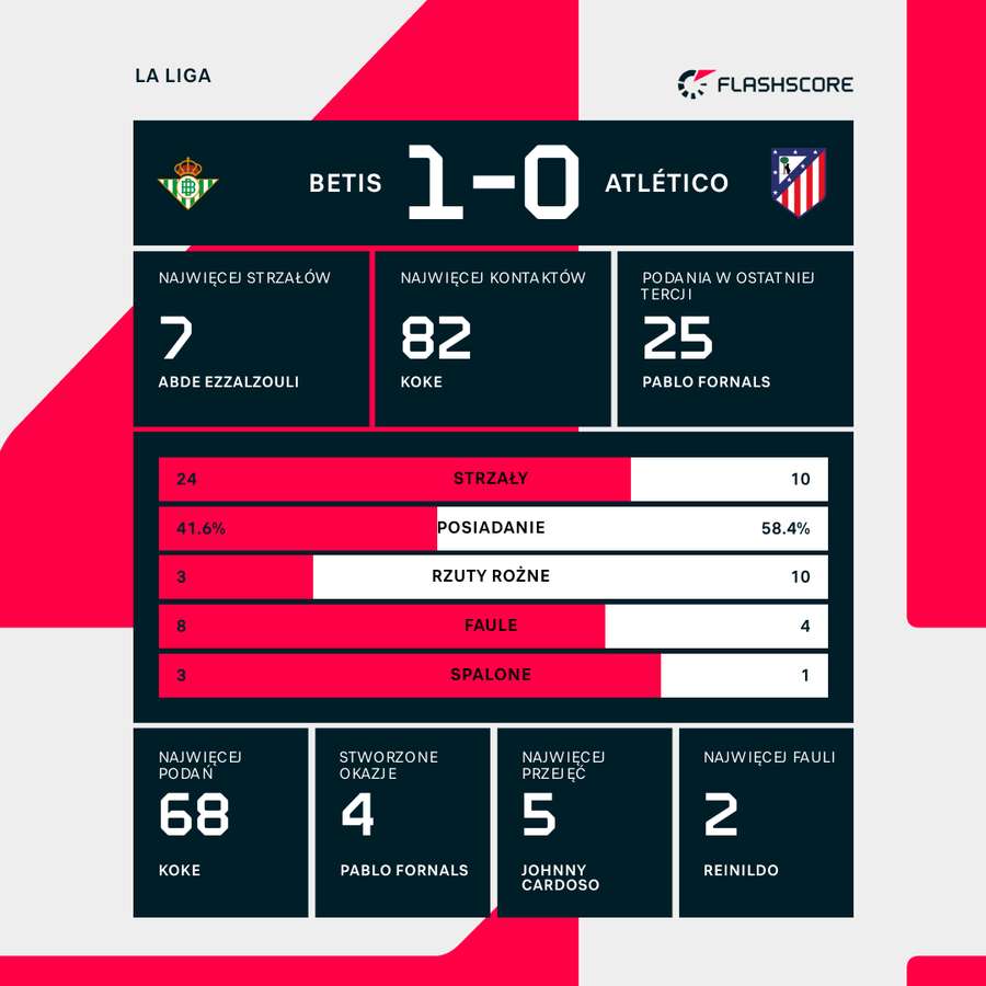 Wynik i statystyki meczu Betis - Atletico