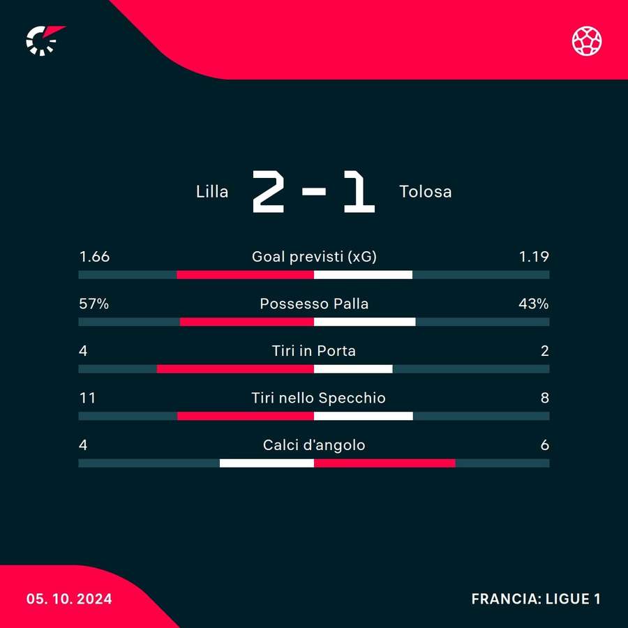 Le statistiche del match