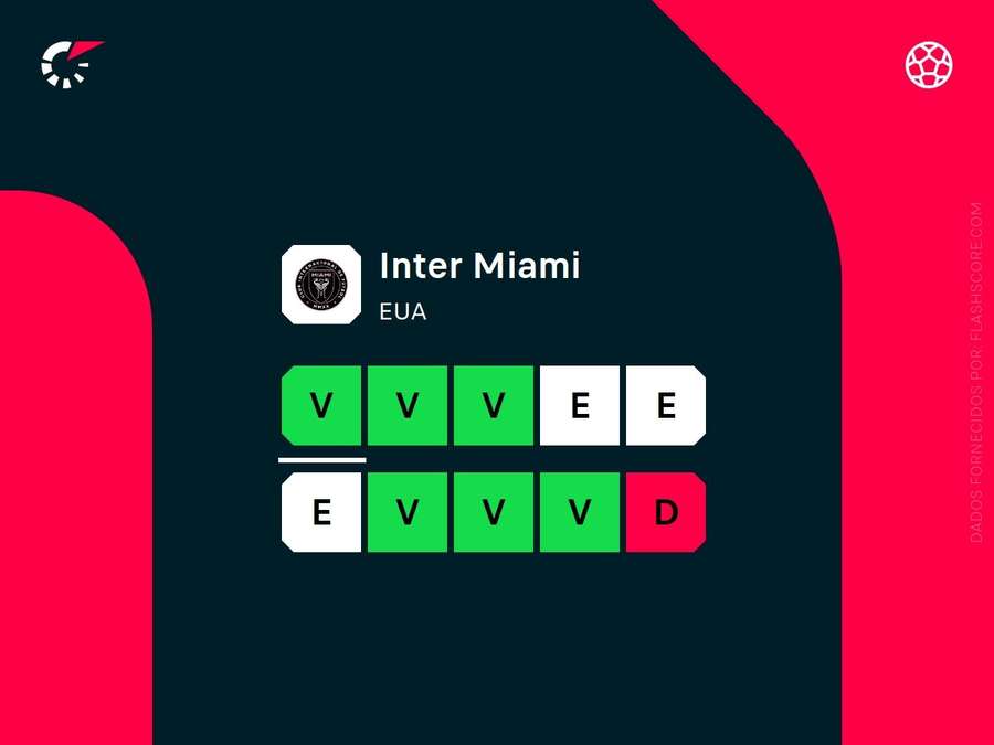 Os resultados do Inter Miami