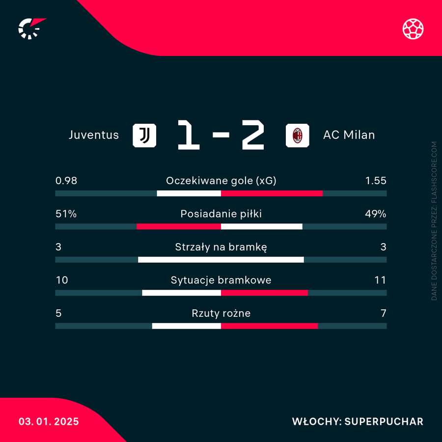 Statystyki meczu Juventus - Milan Statystyki meczu Juventus - Milan