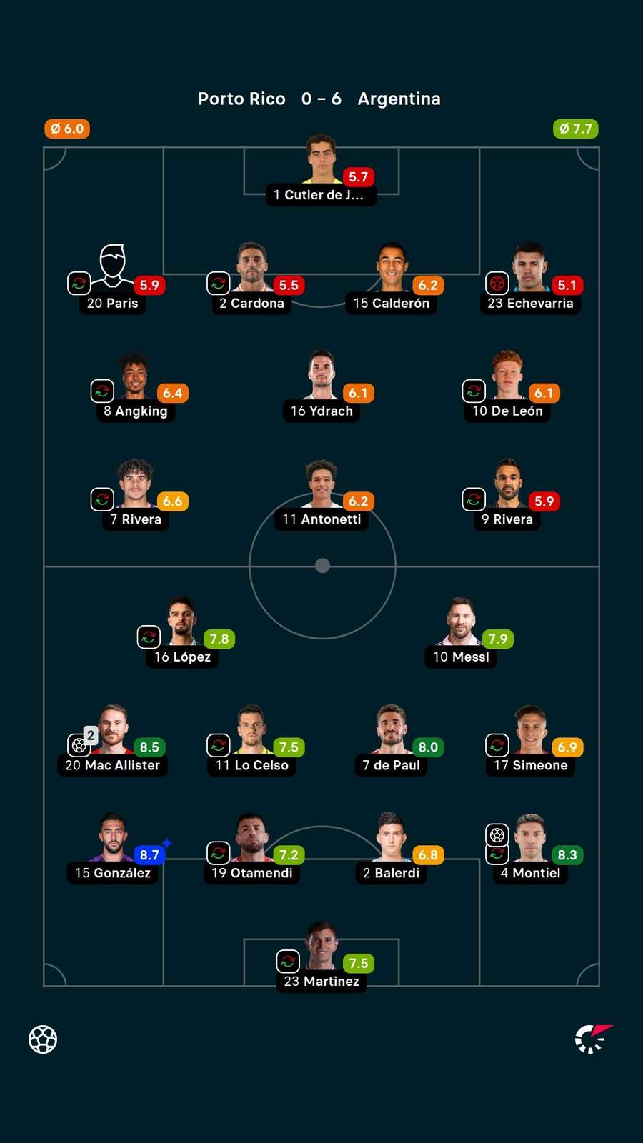 Notas dos jogadores Notas dos jogadores