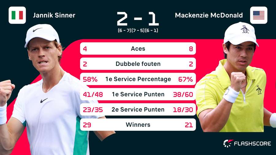 Statistieken Sinner - McDonald