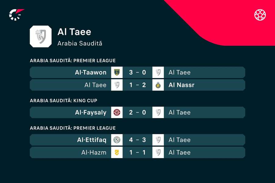 Rezultatele înregistrate de Al Taee