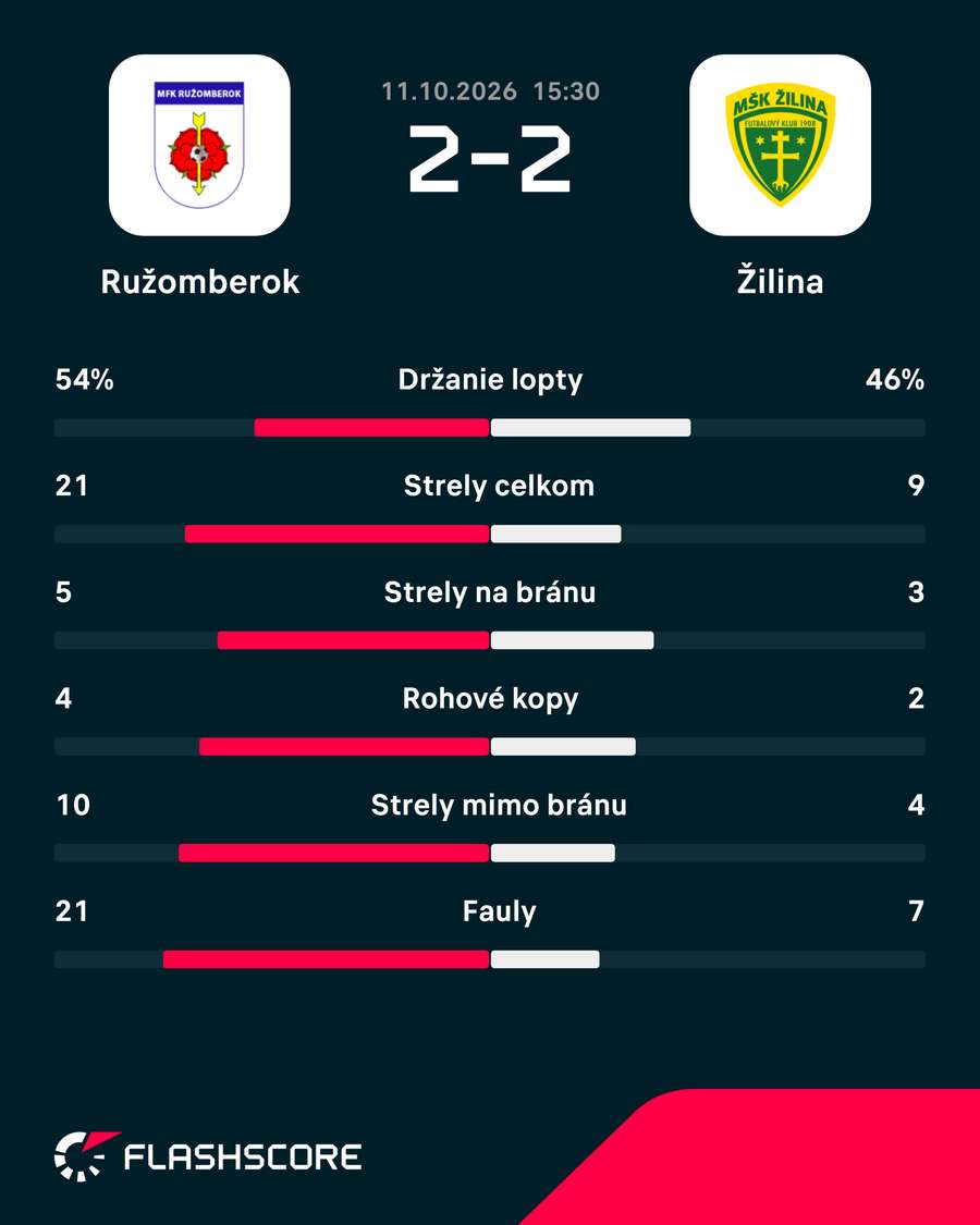 Štatistický pohľad na zápas. Štatistický pohľad na zápas.