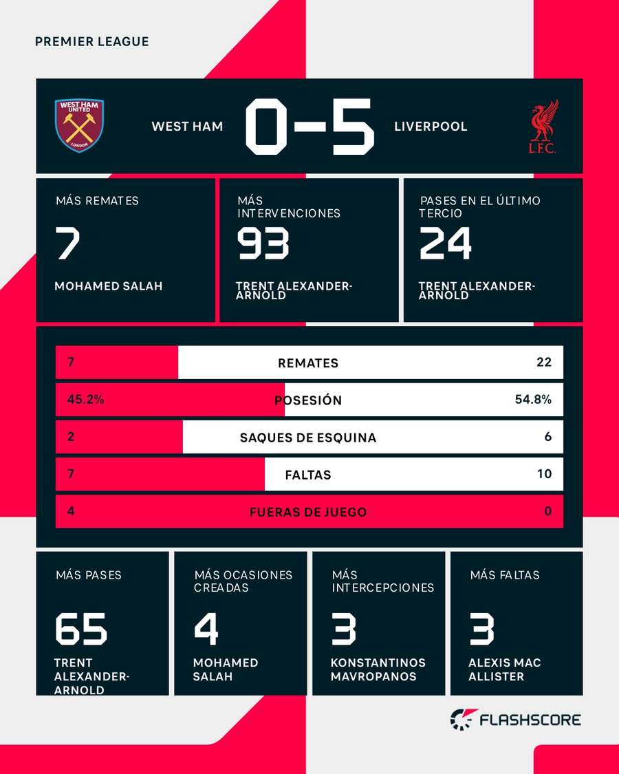 Estadísticas del West Ham-Liverpool Estadísticas del West Ham-Liverpool