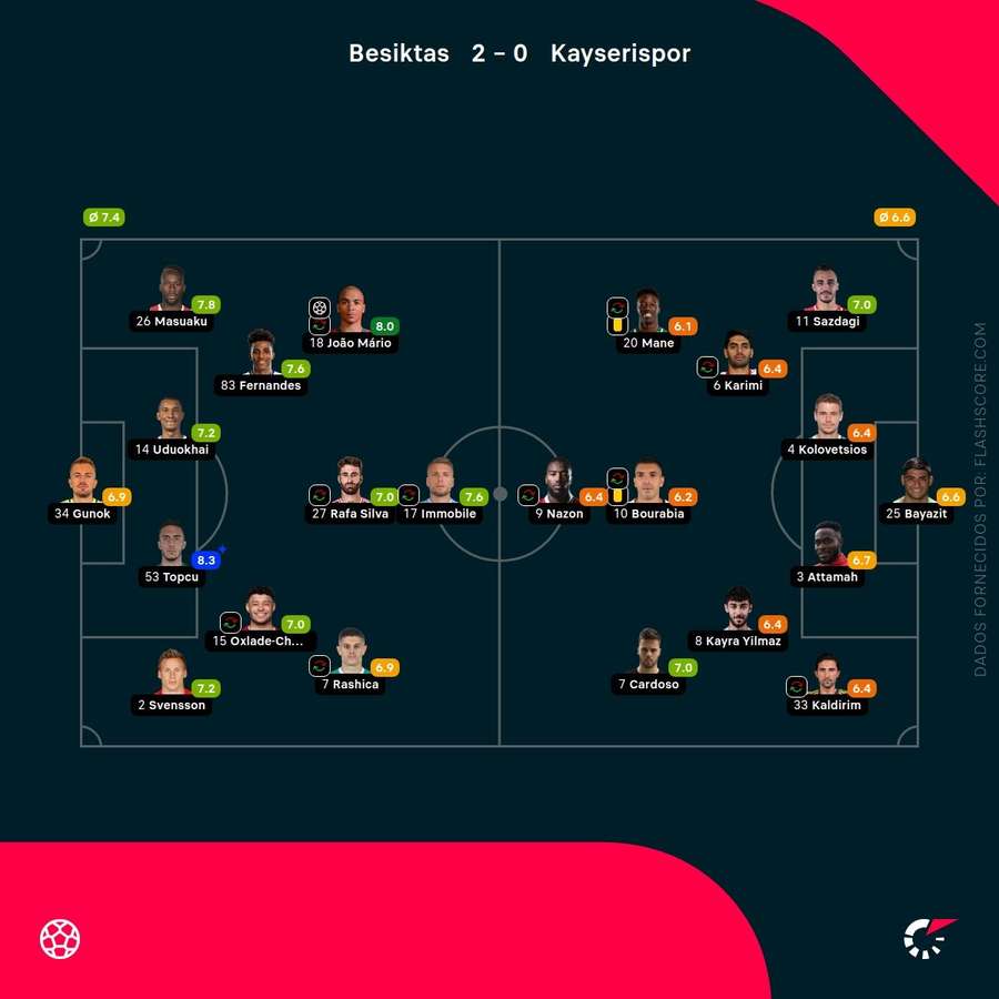 Notas finais dos jogadores
