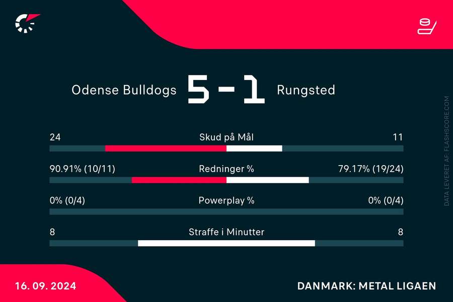 Statistik fra kampen