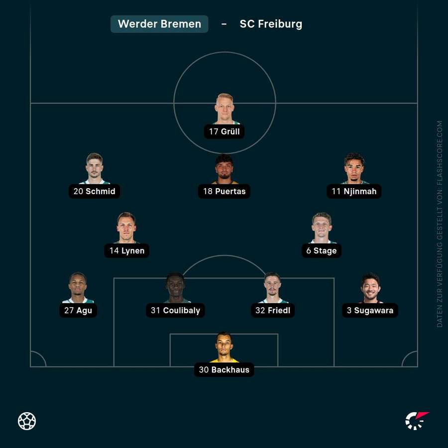 Aufstellung Werder Bremen Aufstellung Werder Bremen