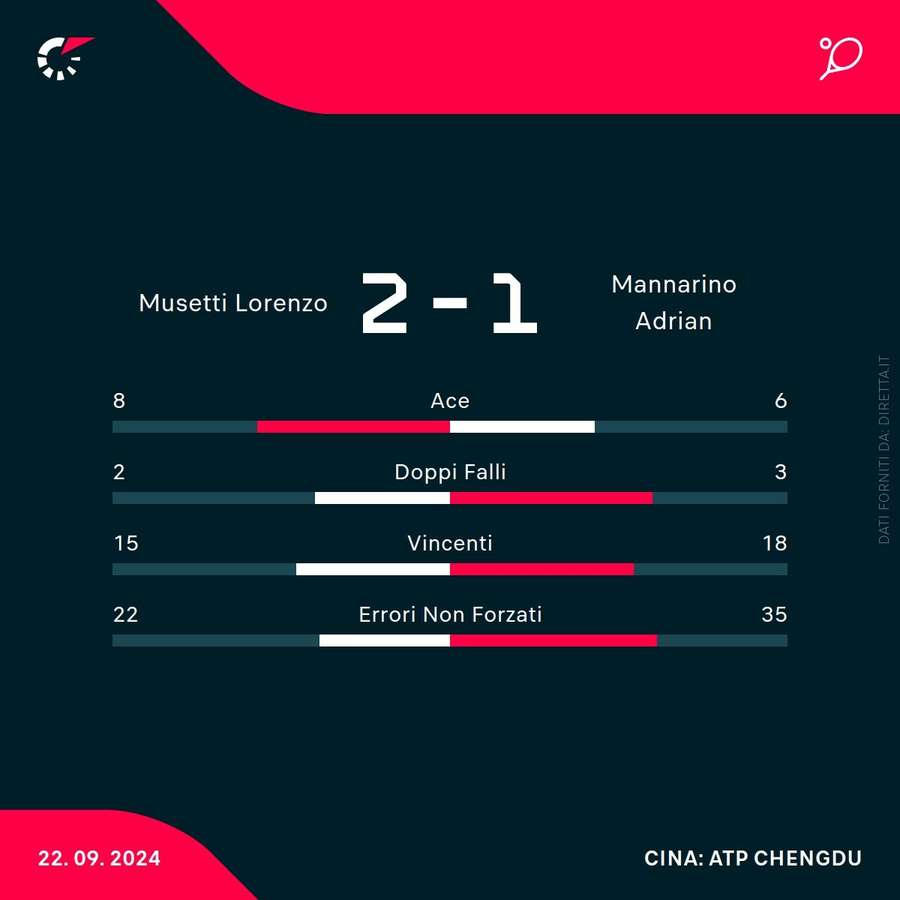 Le statistiche dell'incontro vinto per 2-1 da Musetti