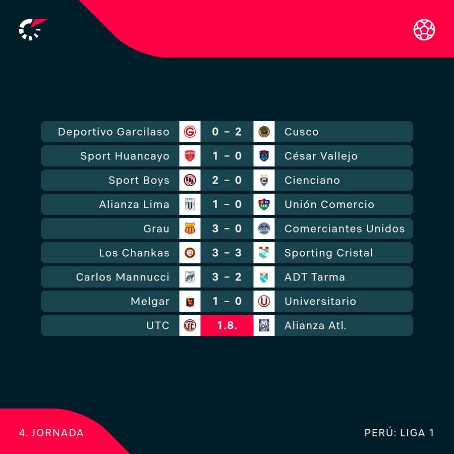 Los resultados de la jornada.