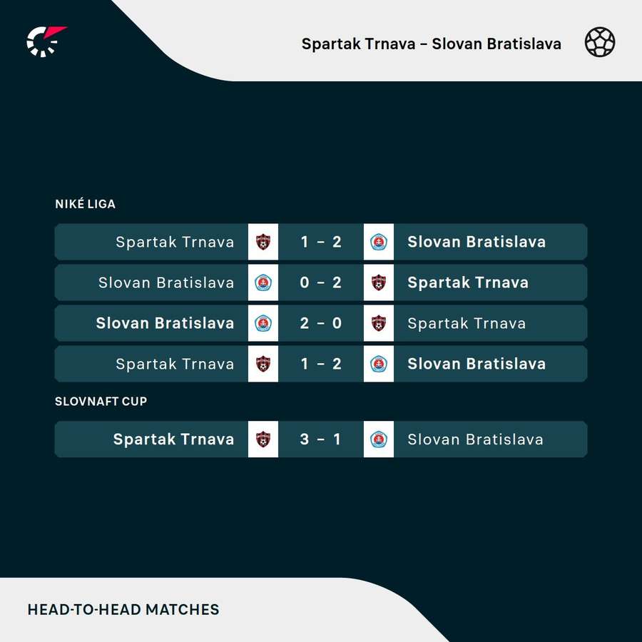 Posledné zápasy medzi Slovanom a Trnavou.