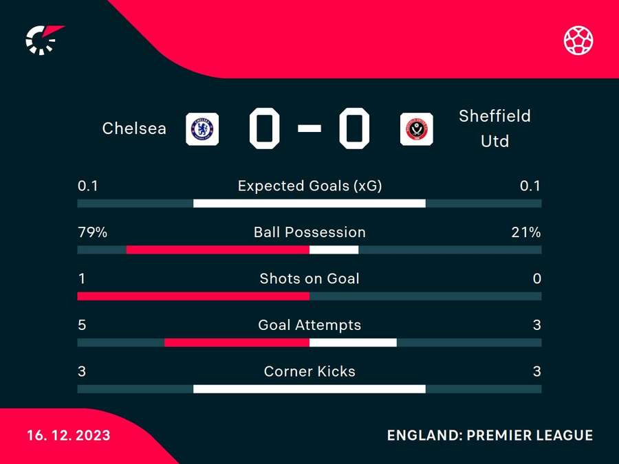 Half-time stats