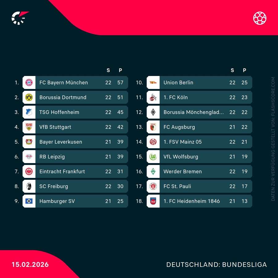 Bundesligatabelle vor den Sonntagsspielen (15.02) Bundesligatabelle vor den Sonntagsspielen (15.02)