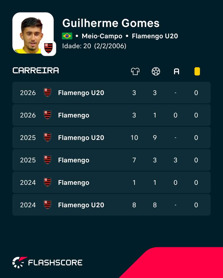Números de Guilherme Gomes