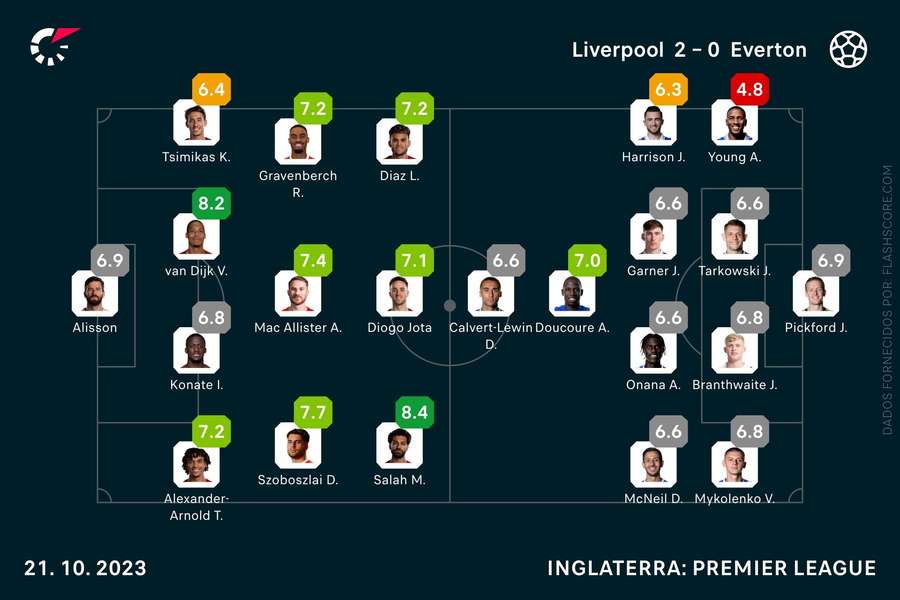 As notas individuais dos onzes iniciais