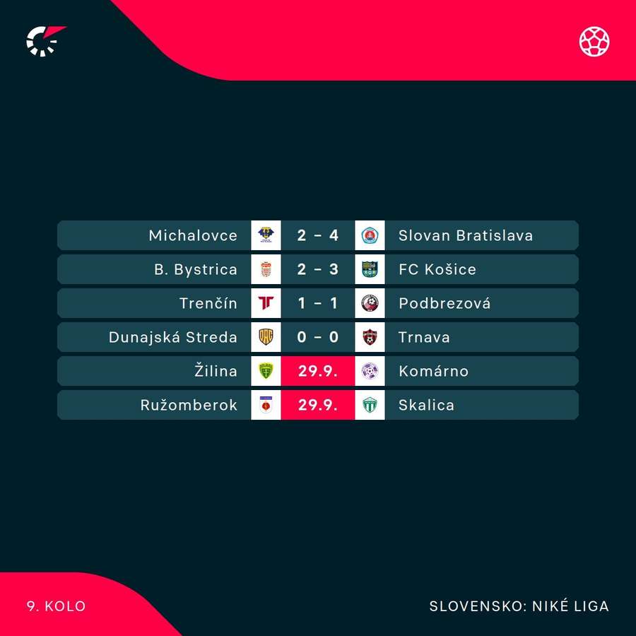 Program a výsledky 9. kola Niké ligy.