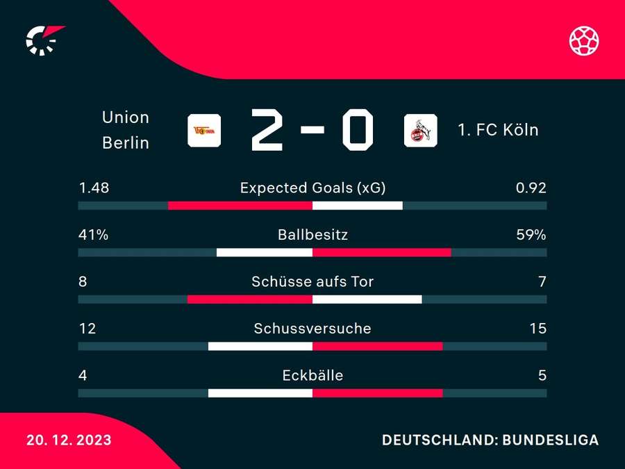 Statistik: Union vs. Köln