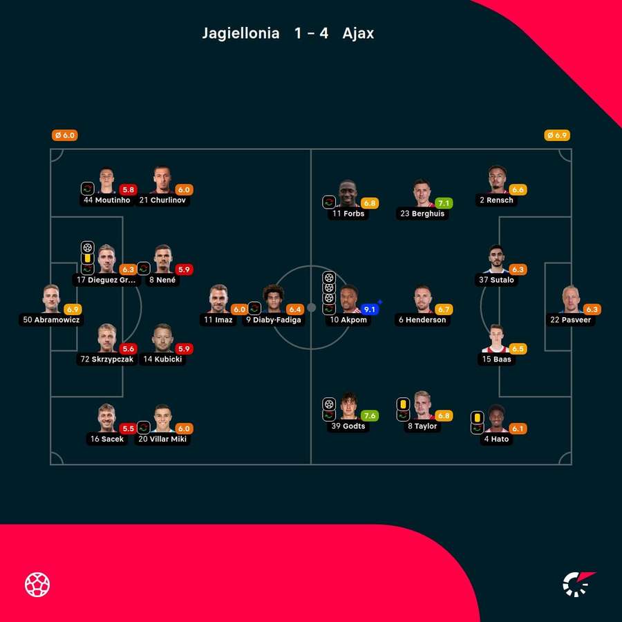 As notas dos jogadores