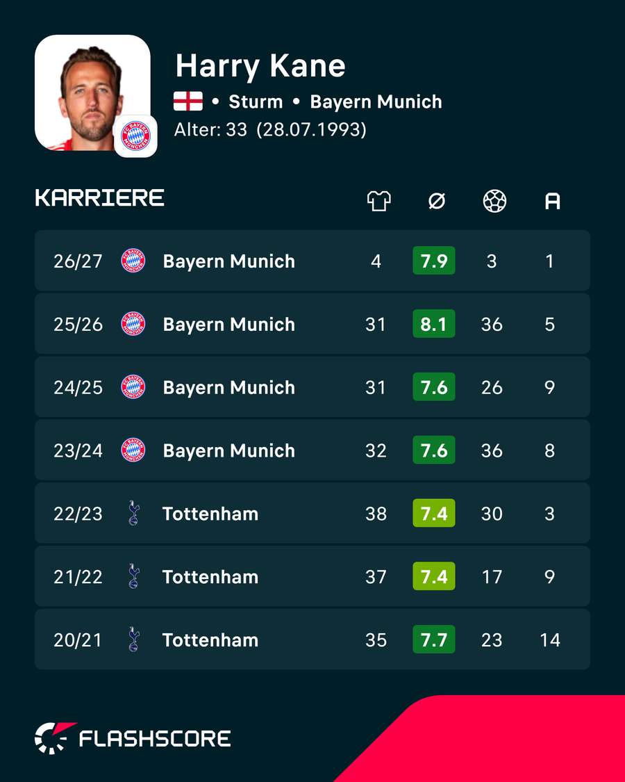 Die wahnsinnigen Zahlen von Kane