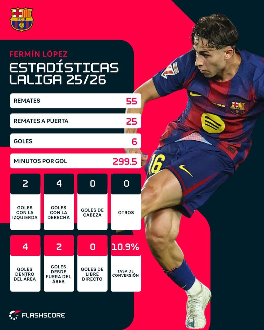 Estadísticas de Fermín en LaLiga 25/26