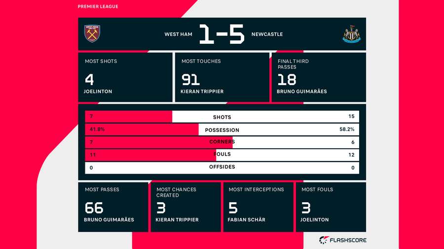 Match stats