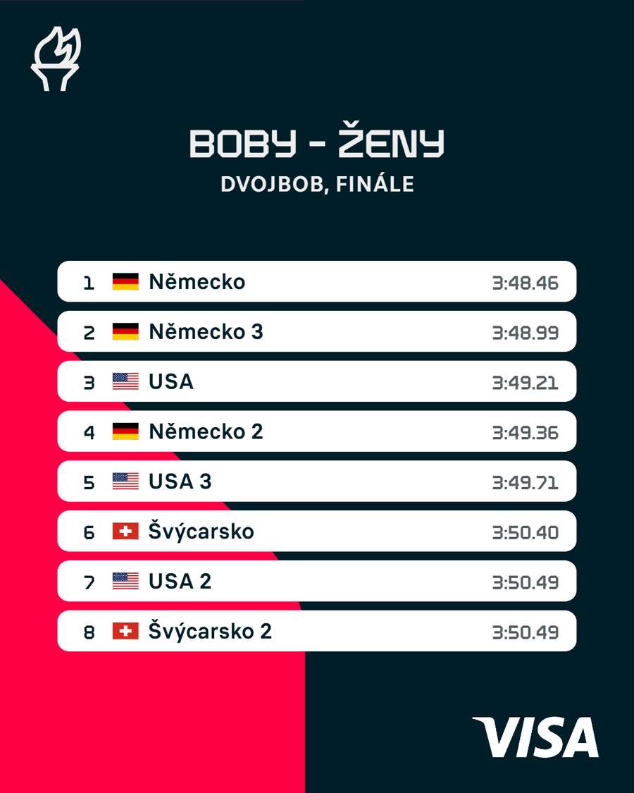 Výsledky finále. Výsledky finále.