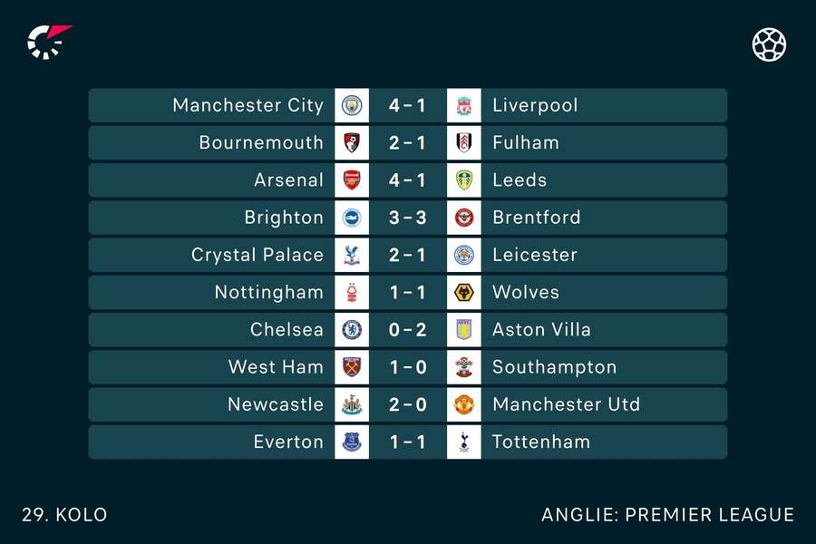 Výsledky 29. kola Premier League