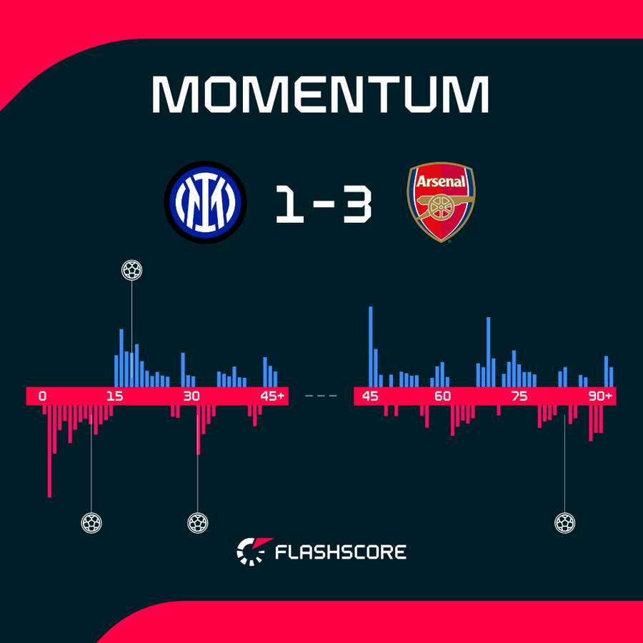 Inter vs Arsenal match momentum