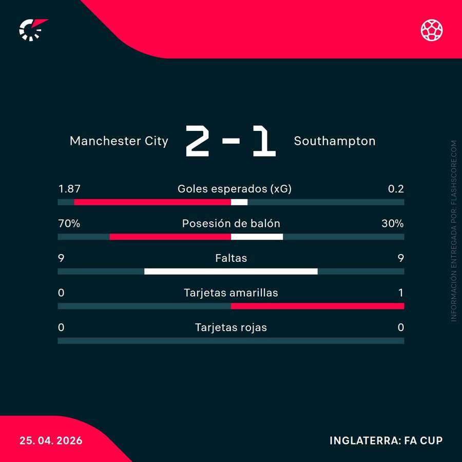 Estadísticas del Manchester City-Southampton