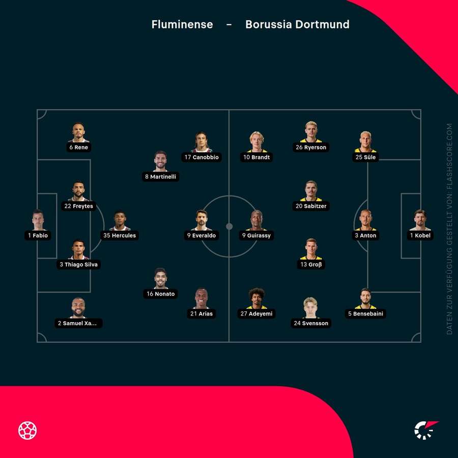 Aufstellungen: Fluminense vs. BVB