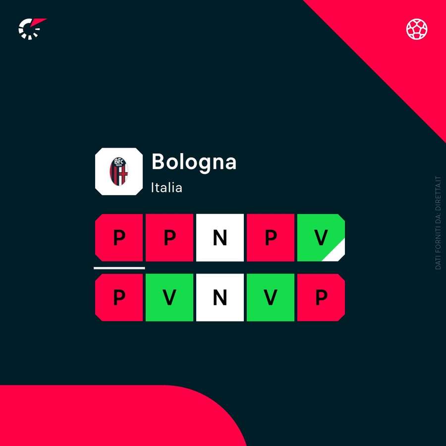 La forma del Bologna