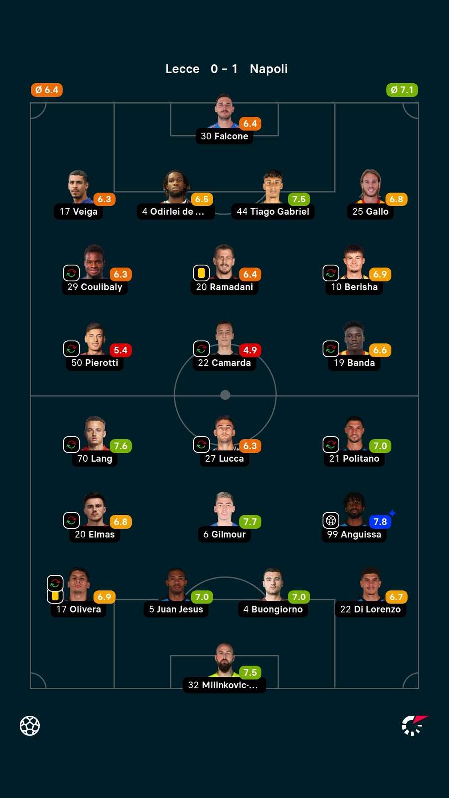 As notas dos jogadores titulares de Lecce e Napoli As notas dos jogadores titulares de Lecce e Napoli