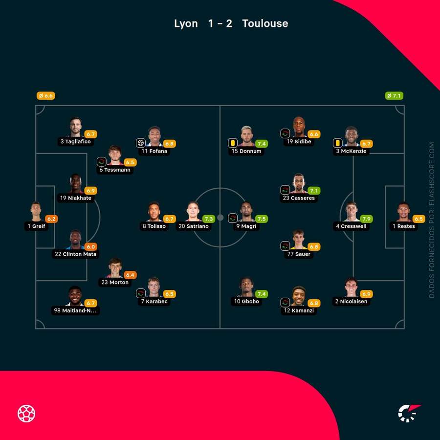 Notas dos jogadores