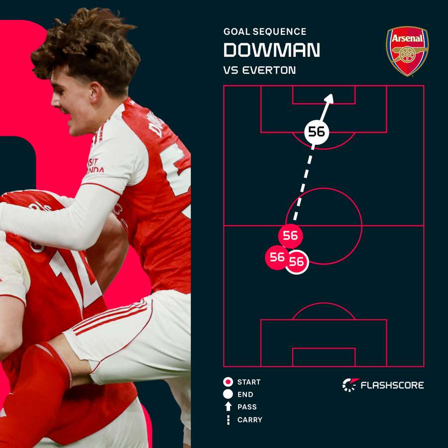 Dowman's goal Dowman's goal