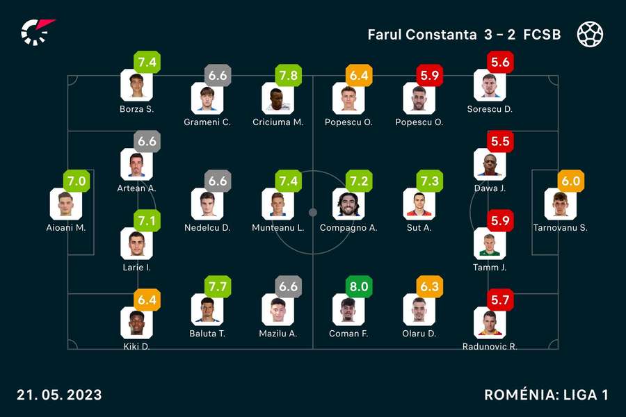 As notas dos jogadores