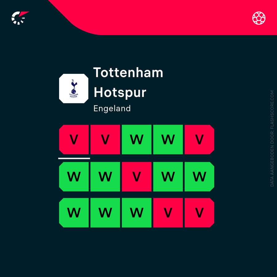 De recente vorm van Tottenham Hotspur