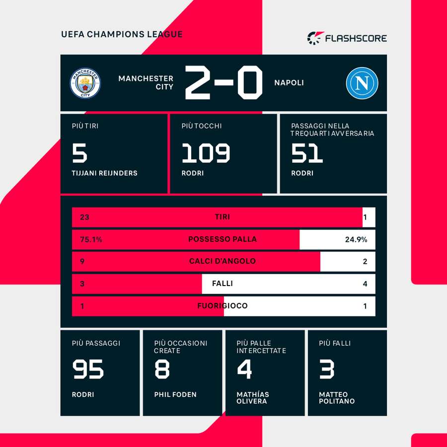 Le statistiche del match