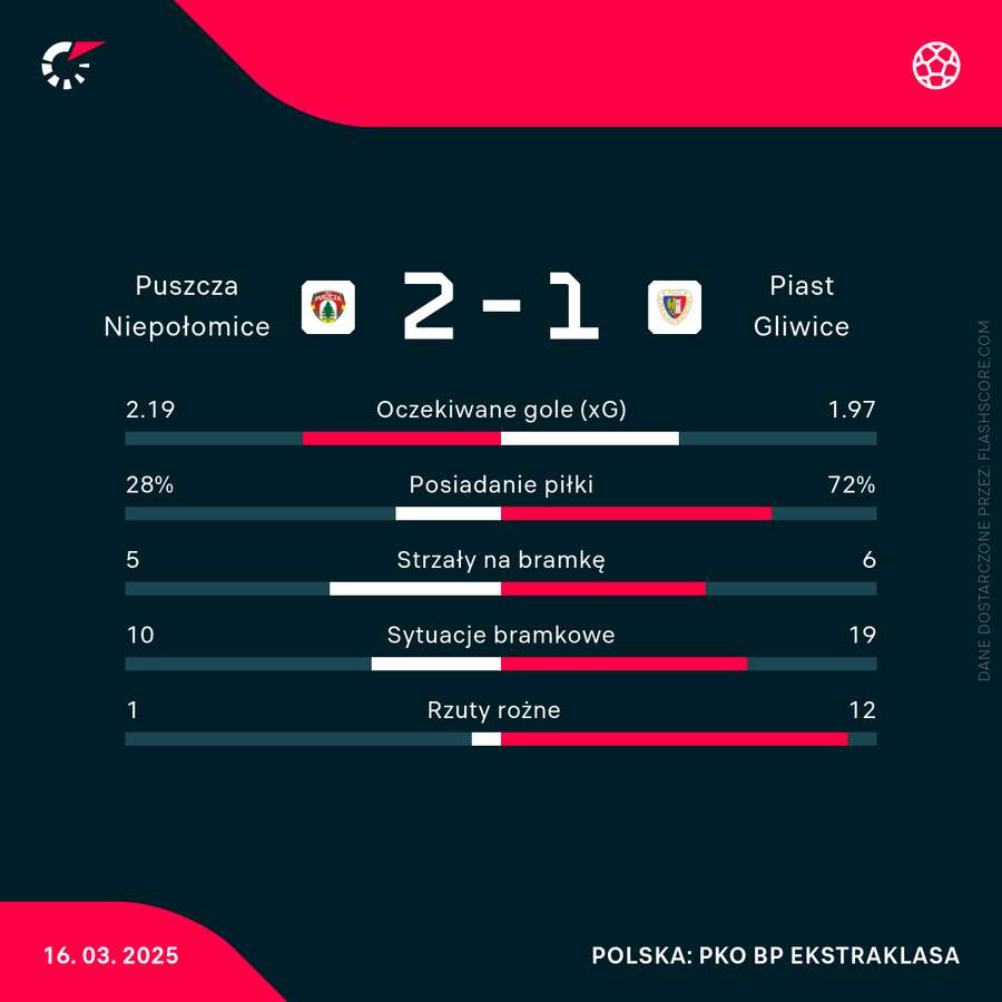 Statystyki meczu Puszcza - Piast