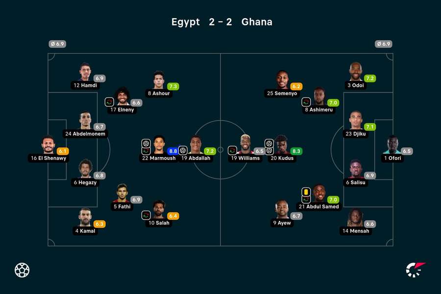 Egipt - Ghana - ratingurile jucătorilor