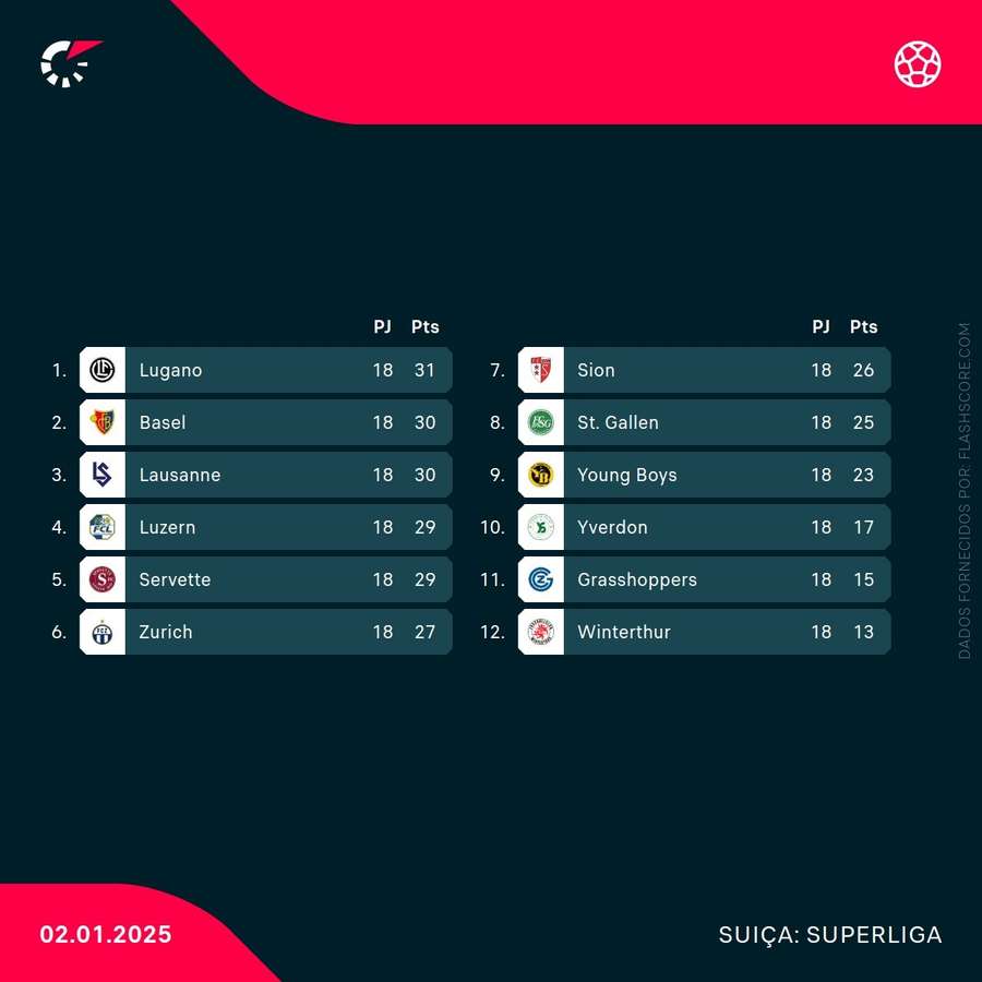 Classificação da Super Liga Suíça