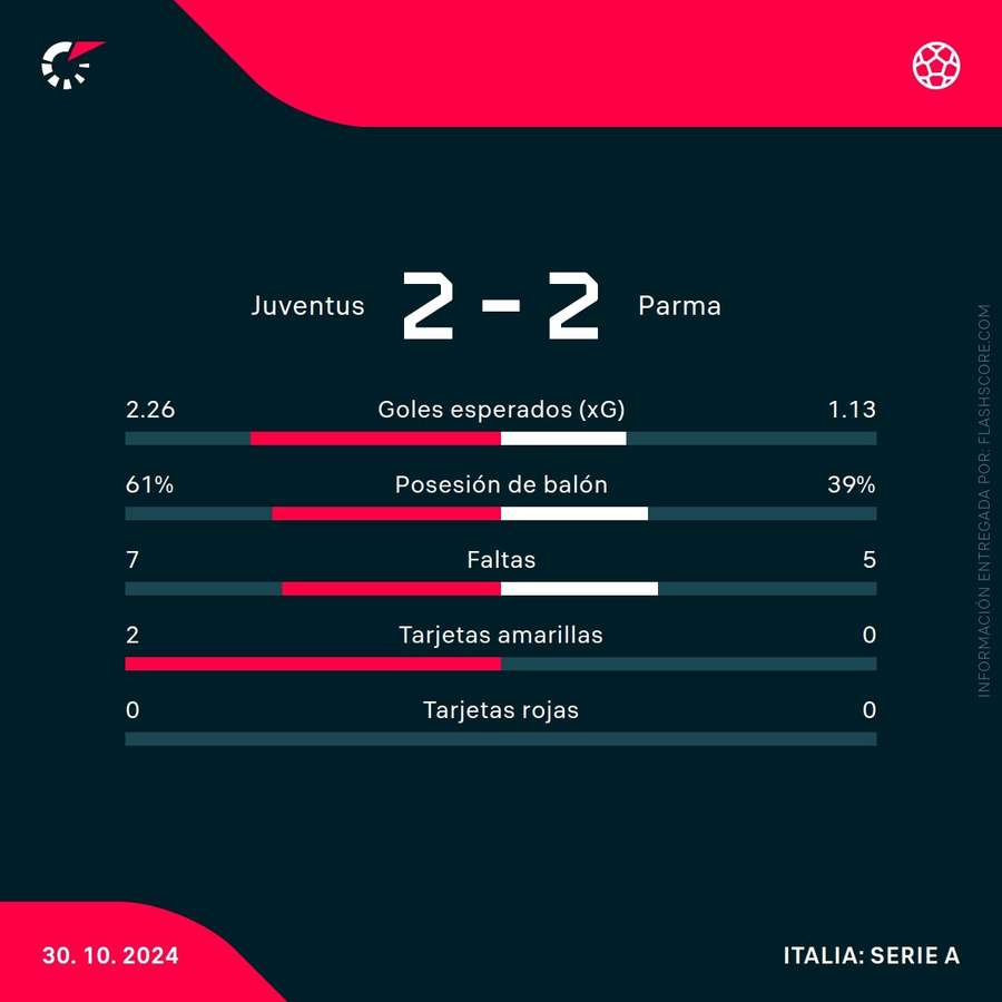 Estadísticas del Juventus-Parma