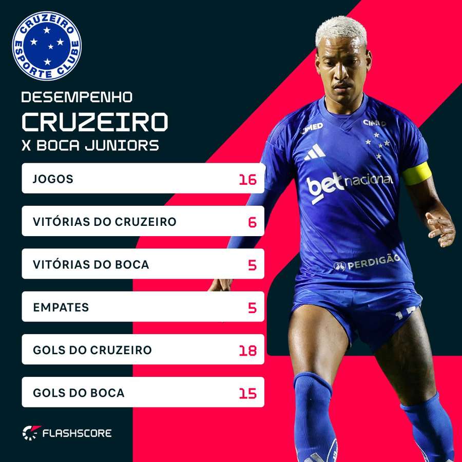 Os números gerais do Cruzeiro contra o Boca Juniors