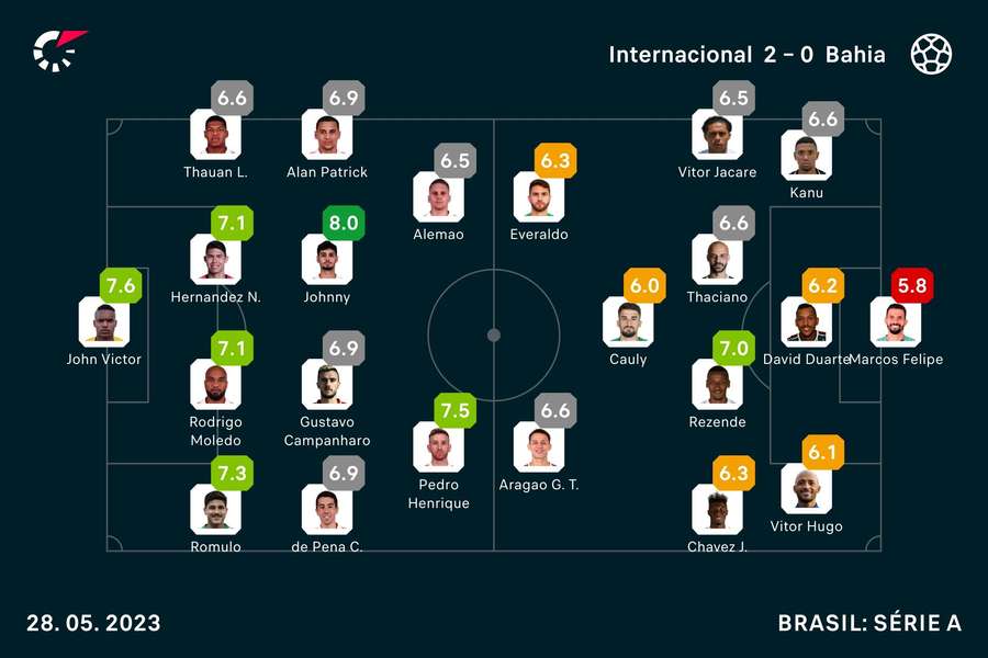 As notas dos jogadores de Inter e Bahia