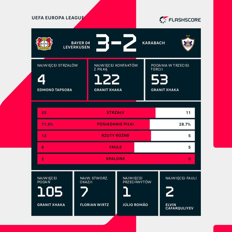 Statystyki meczu Bayer Leverkusen - Karabach