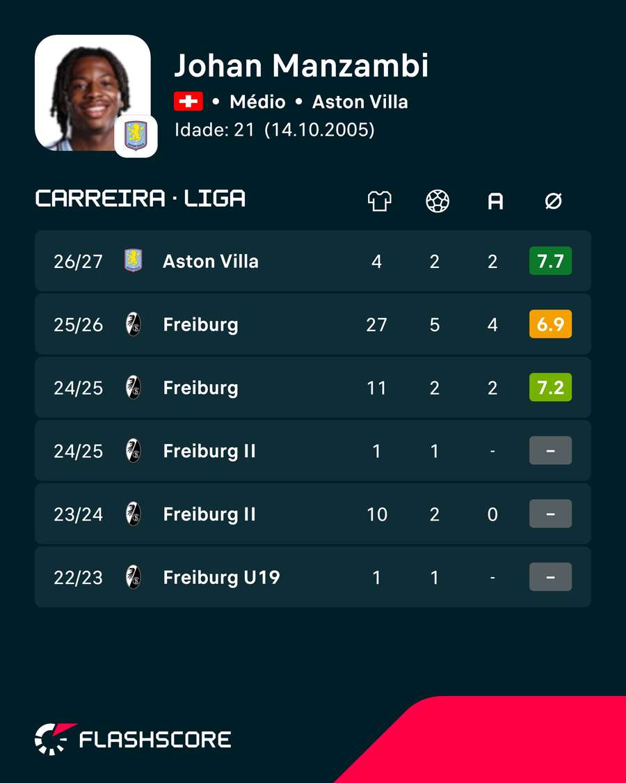 Manzambi está a destacar-se no Aston Villa Manzambi está a destacar-se no Aston Villa