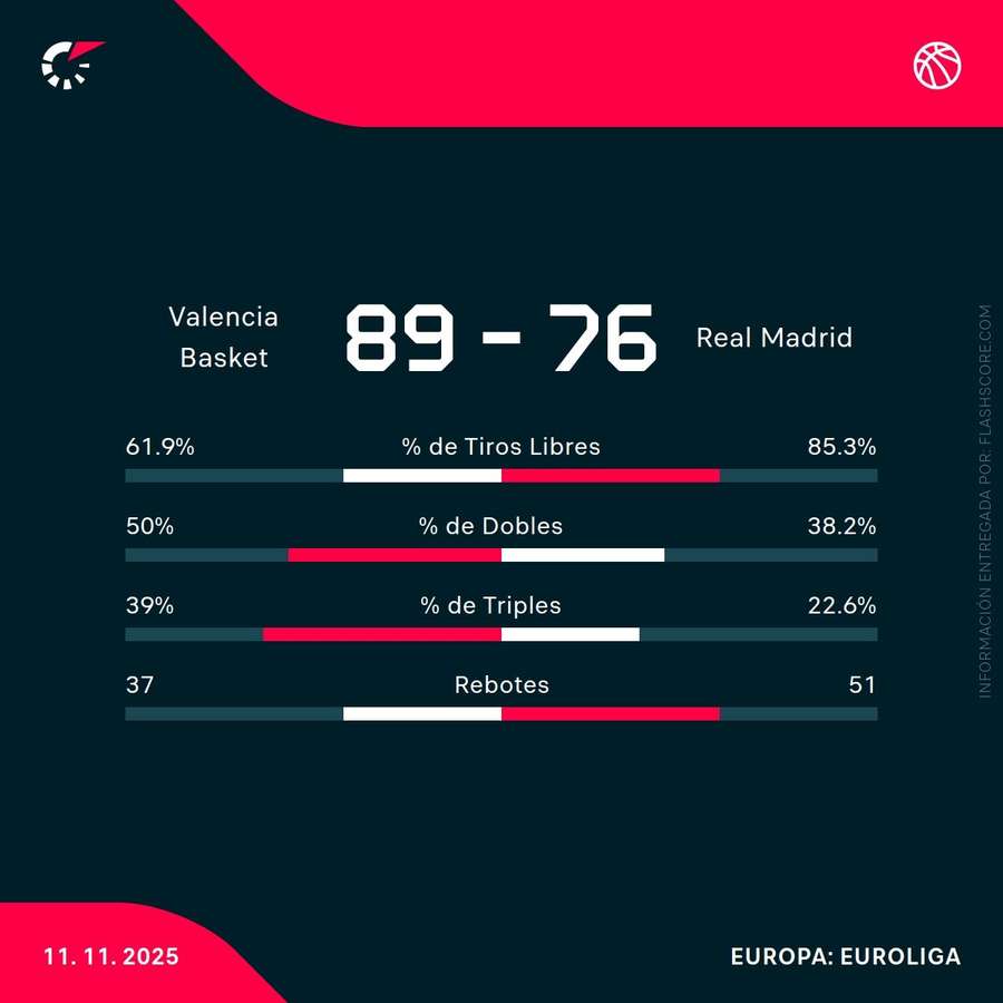 Estadísticas del Valencia Basket - Real Madrid