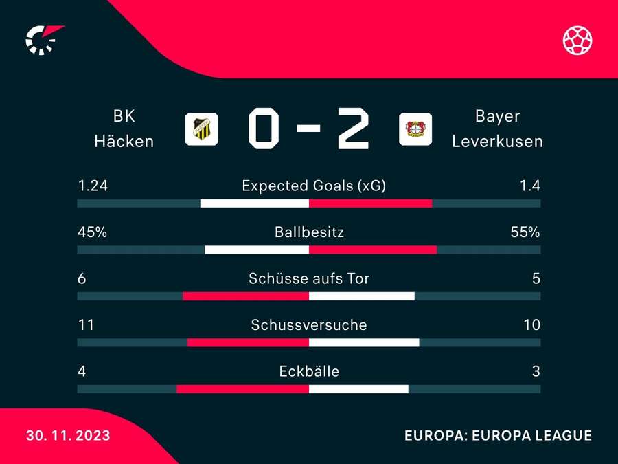 Stats: Häcken vs. Leverkusen