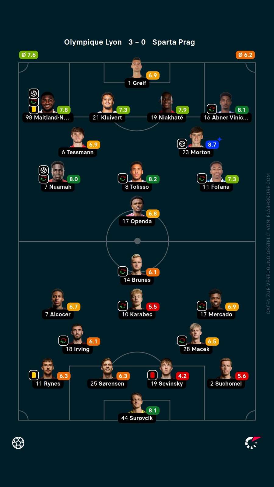 Spielernoten: Lyon vs. Sparta Prag Spielernoten: Lyon vs. Sparta Prag