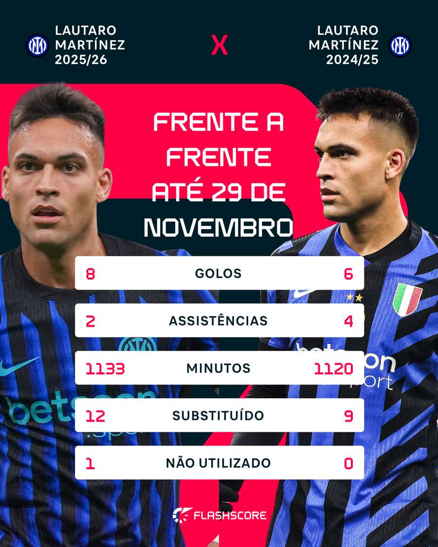 A comparação a 29 de novembro A comparação a 29 de novembro