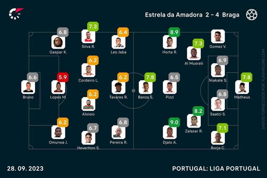 Escolhas iniciais e pontuações no final do encontro Escolhas iniciais e pontuações no final do encontro
